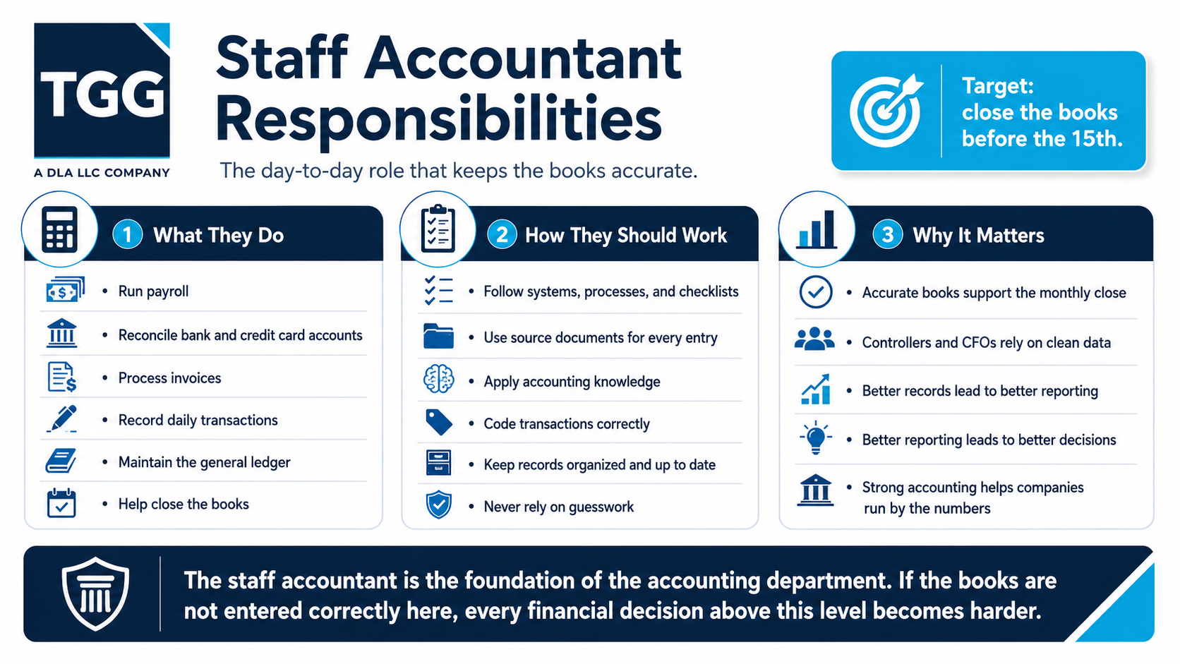 Staff accountant responsibilities infographic